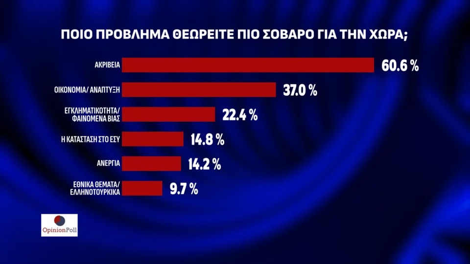 Δημοσκόπηση Opinion Poll: Στο 23,1% η διαφορά της ΝΔ από το δεύτερο ΠΑΣΟΚ – Νέες απώλειες για ΣΥΡΙΖΑ