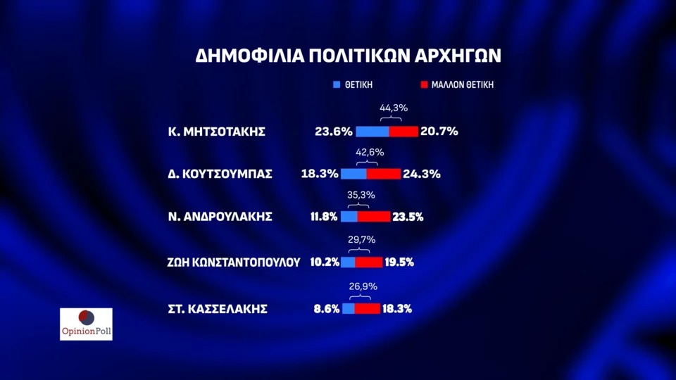 Δημοσκόπηση Opinion Poll: Στο 23,1% η διαφορά της ΝΔ από το δεύτερο ΠΑΣΟΚ – Νέες απώλειες για ΣΥΡΙΖΑ