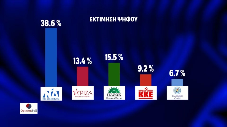 Δημοσκόπηση Opinion Poll: Στο 23,1% η διαφορά της ΝΔ από το δεύτερο ΠΑΣΟΚ – Νέες απώλειες για ΣΥΡΙΖΑ