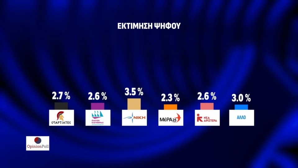 Δημοσκόπηση Opinion Poll: Στο 23,1% η διαφορά της ΝΔ από το δεύτερο ΠΑΣΟΚ – Νέες απώλειες για ΣΥΡΙΖΑ