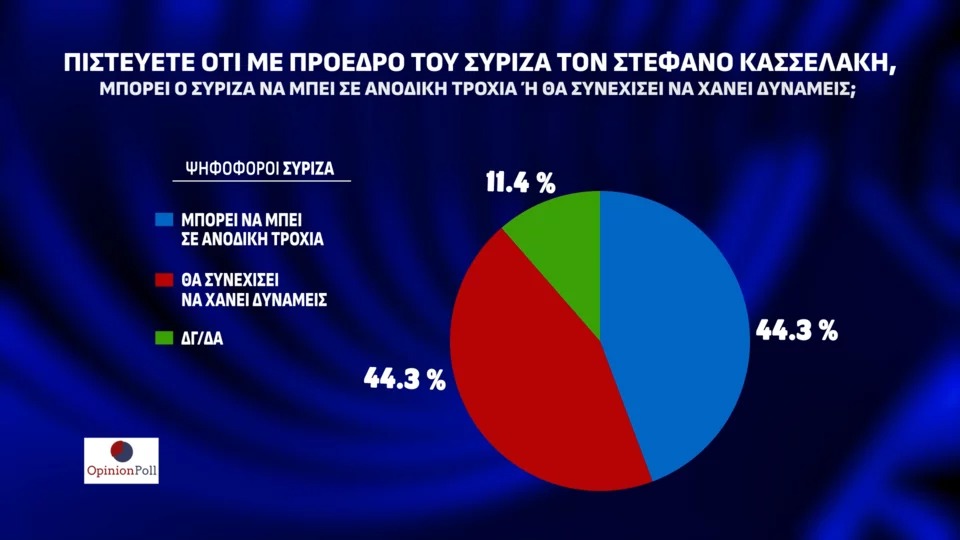 Δημοσκόπηση Opinion Poll: Στο 23,1% η διαφορά της ΝΔ από το δεύτερο ΠΑΣΟΚ – Νέες απώλειες για ΣΥΡΙΖΑ