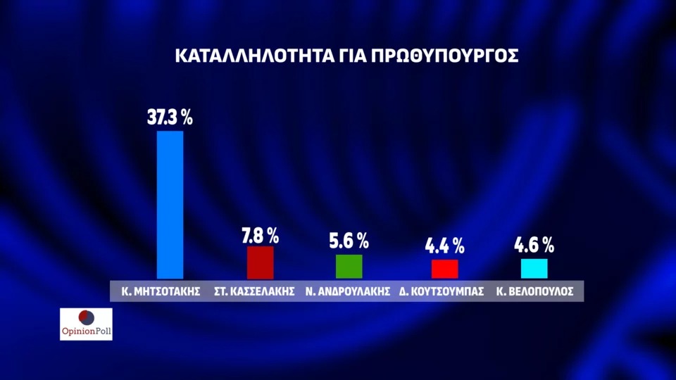 Δημοσκόπηση Opinion Poll: Στο 23,1% η διαφορά της ΝΔ από το δεύτερο ΠΑΣΟΚ – Νέες απώλειες για ΣΥΡΙΖΑ