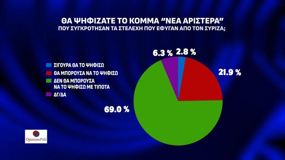 Δημοσκόπηση Opinion Poll: Στο 23,1% η διαφορά της ΝΔ από το δεύτερο ΠΑΣΟΚ – Νέες απώλειες για ΣΥΡΙΖΑ