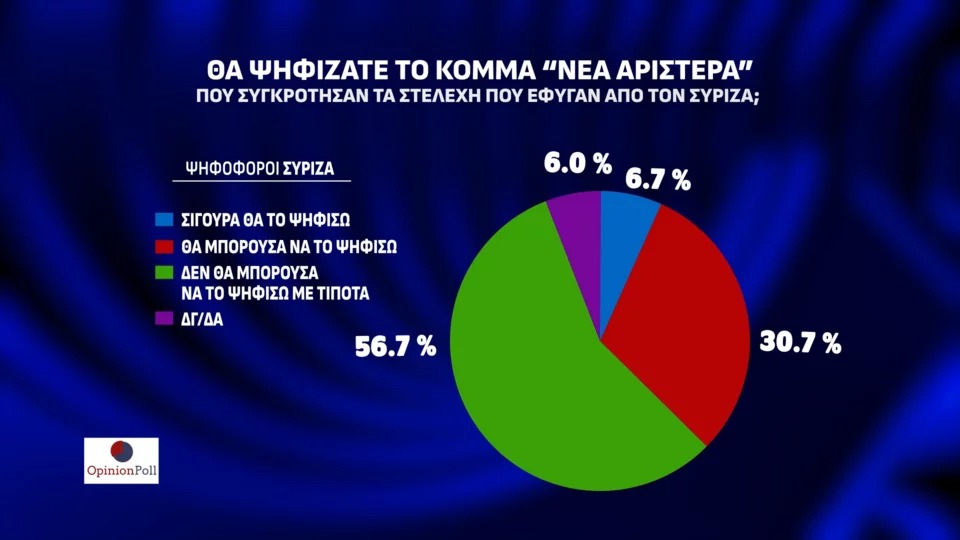Δημοσκόπηση Opinion Poll: Στο 23,1% η διαφορά της ΝΔ από το δεύτερο ΠΑΣΟΚ – Νέες απώλειες για ΣΥΡΙΖΑ