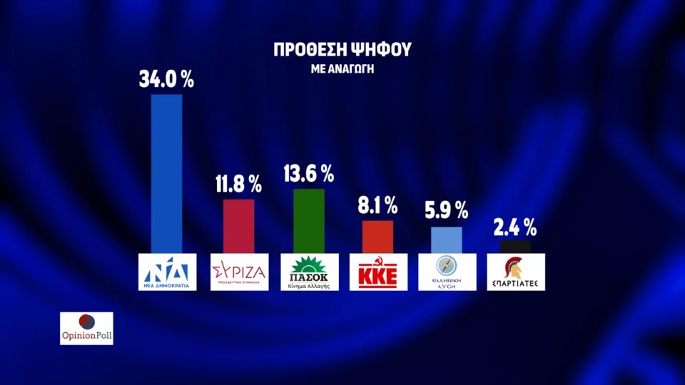 Δημοσκόπηση Opinion Poll: Στο 23,1% η διαφορά της ΝΔ από το δεύτερο ΠΑΣΟΚ – Νέες απώλειες για ΣΥΡΙΖΑ