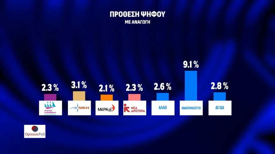 Δημοσκόπηση Opinion Poll: Στο 23,1% η διαφορά της ΝΔ από το δεύτερο ΠΑΣΟΚ – Νέες απώλειες για ΣΥΡΙΖΑ