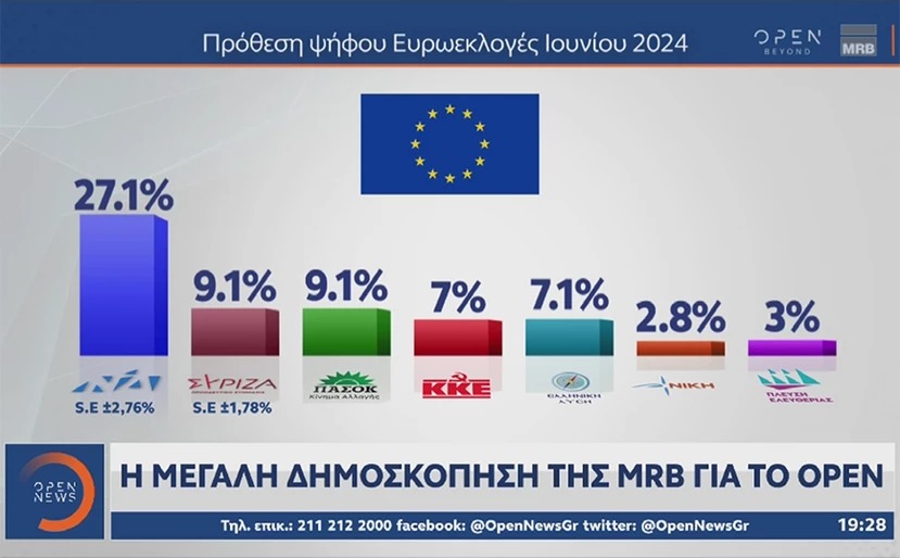 Δημοσκόπηση MRB: Ισόπαλοι ΠΑΣΟΚ και ΣΥΡΙΖΑ στην πρόθεση ψήφου για τις Ευρωεκλογές