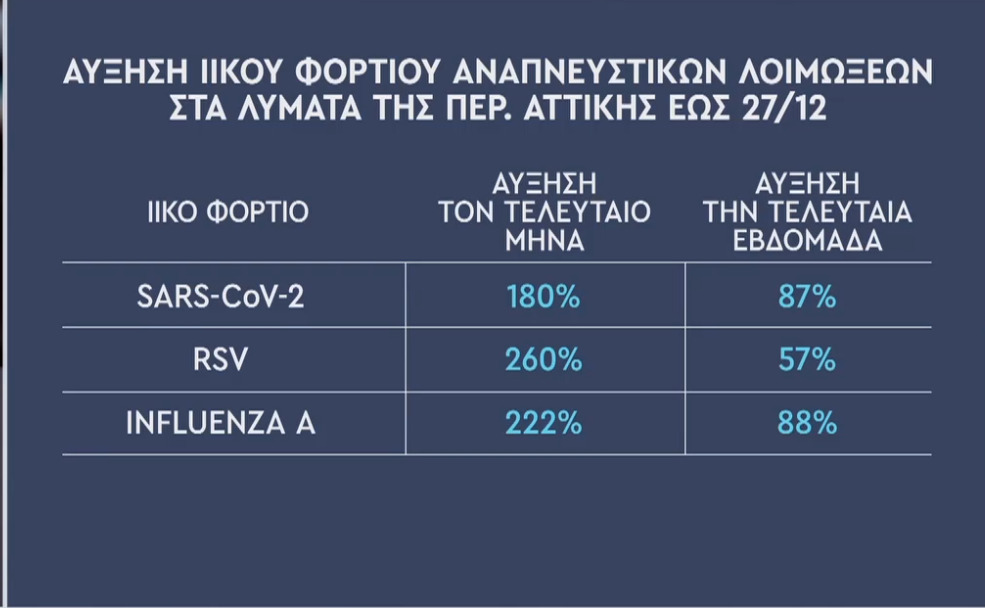 Λύματα: «Στο 85 - 90% η αύξηση των αναπνευστικών ιών» - ΒΙΝΤΕΟ