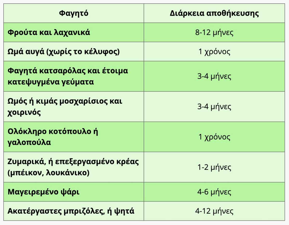 Τι σημαίνει η ημερομηνία λήξης στα κατεψυγμένα προϊόντα και πότε είναι επικίνδυνο να τα φάτε