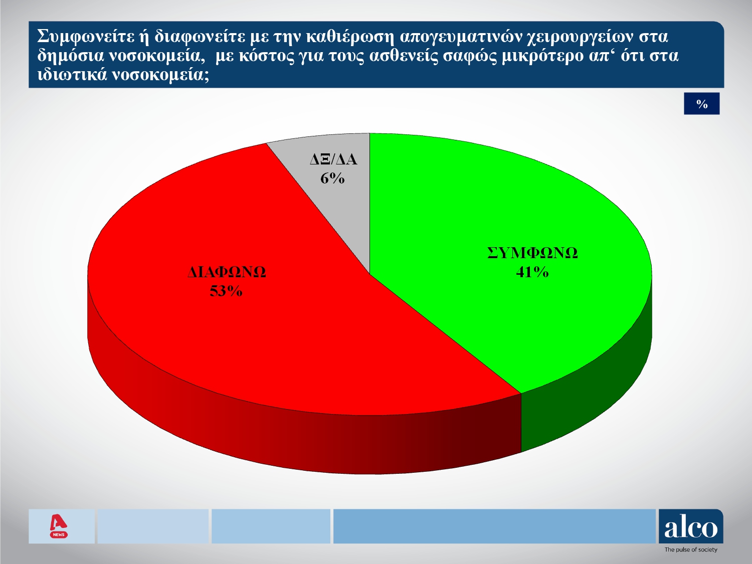 Δημοσκόπηση Alco: Μπροστά με 16% η ΝΔ – Δεύτερο το ΠΑΣΟΚ, απώλειες για τον ΣΥΡΙΖΑ