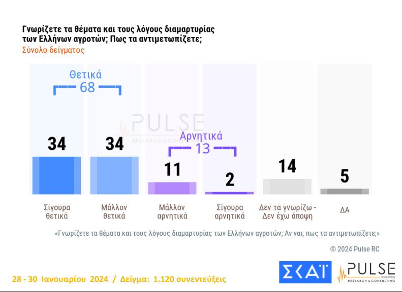 Δημοσκόπηση Pulse: Κυριαρχία Νέας Δημοκρατίας, σταθεροποιείται δεύτερο το ΠΑΣΟΚ – Διχασμένοι οι πολίτες για τα ομόφυλα ζευγάρια