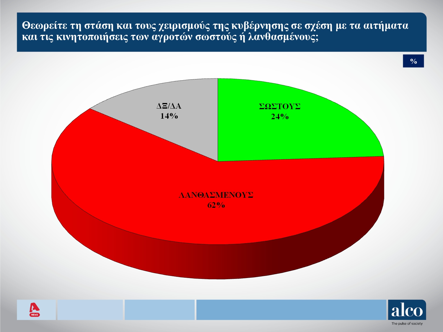 Δημοσκόπηση Alco: Μπροστά με 16% η ΝΔ – Δεύτερο το ΠΑΣΟΚ, απώλειες για τον ΣΥΡΙΖΑ – «Καμπανάκια» για ακρίβεια και αγρότες