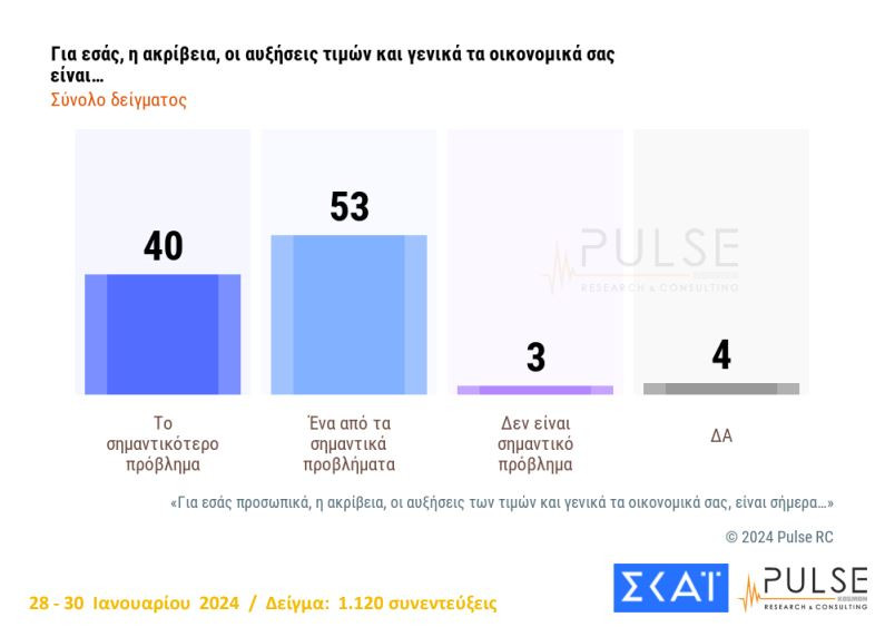 Δημοσκόπηση Pulse: Κυριαρχία Νέας Δημοκρατίας, σταθεροποιείται δεύτερο το ΠΑΣΟΚ – Διχασμένοι οι πολίτες για τα ομόφυλα ζευγάρια