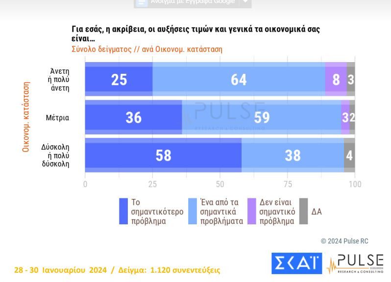 Δημοσκόπηση Pulse: Κυριαρχία Νέας Δημοκρατίας, σταθεροποιείται δεύτερο το ΠΑΣΟΚ – Διχασμένοι οι πολίτες για τα ομόφυλα ζευγάρια