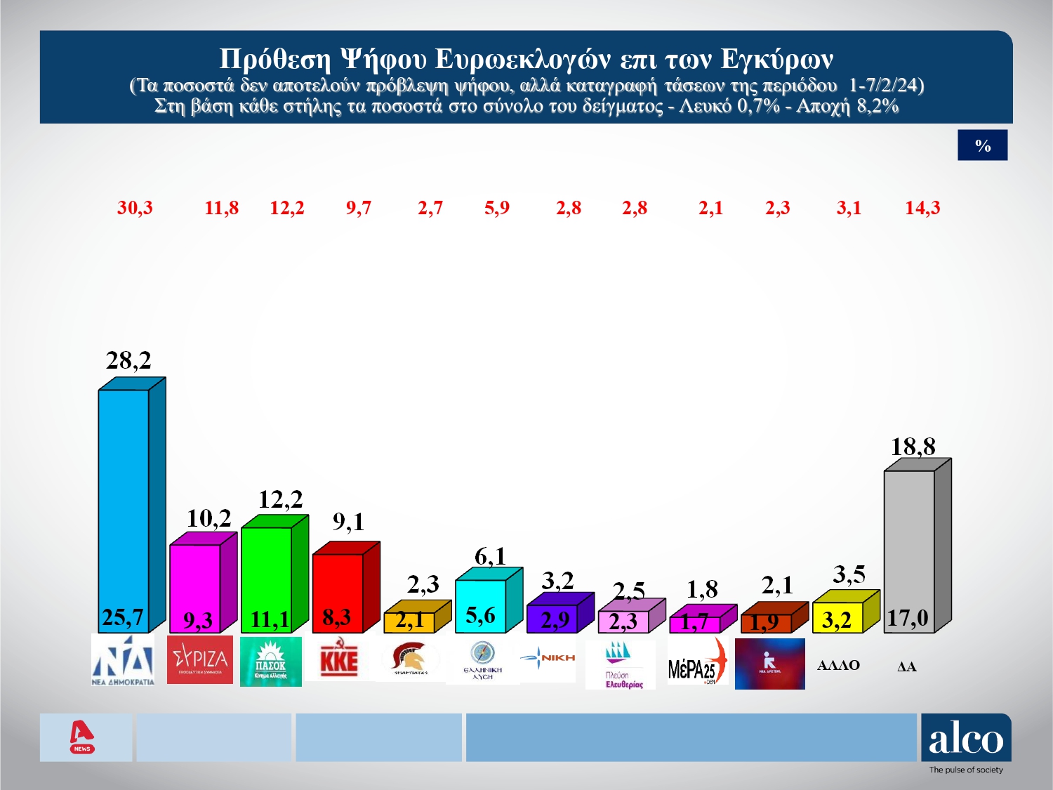 Δημοσκόπηση Alco: Μπροστά με 16% η ΝΔ – Δεύτερο το ΠΑΣΟΚ, απώλειες για τον ΣΥΡΙΖΑ