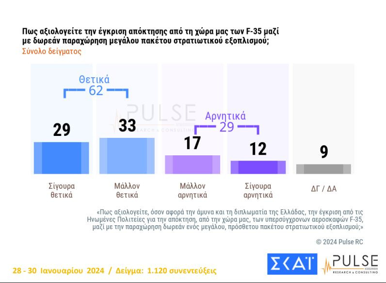 Δημοσκόπηση Pulse: Κυριαρχία Νέας Δημοκρατίας, σταθεροποιείται δεύτερο το ΠΑΣΟΚ – Διχασμένοι οι πολίτες για τα ομόφυλα ζευγάρια