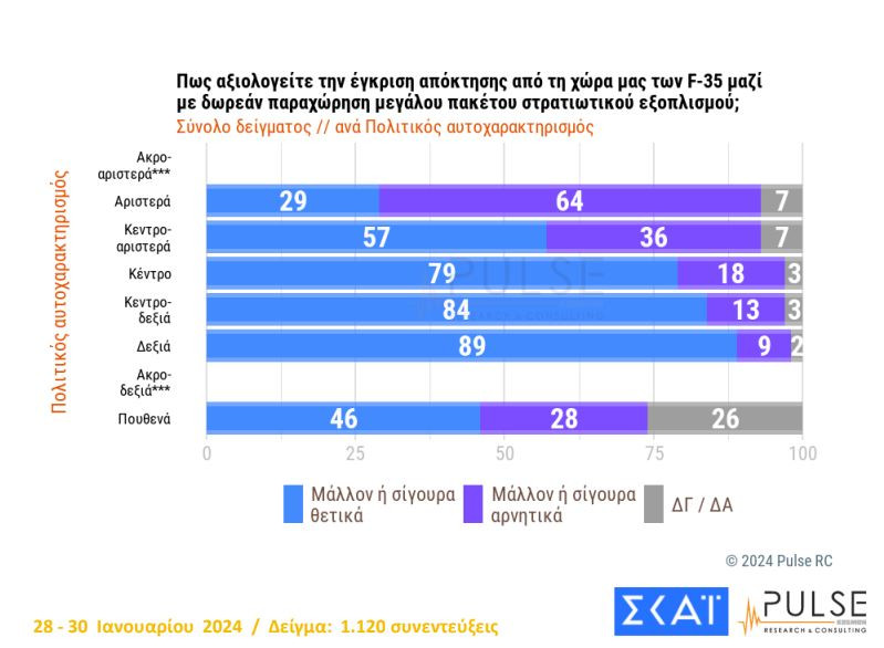 Δημοσκόπηση Pulse: Κυριαρχία Νέας Δημοκρατίας, σταθεροποιείται δεύτερο το ΠΑΣΟΚ – Διχασμένοι οι πολίτες για τα ομόφυλα ζευγάρια