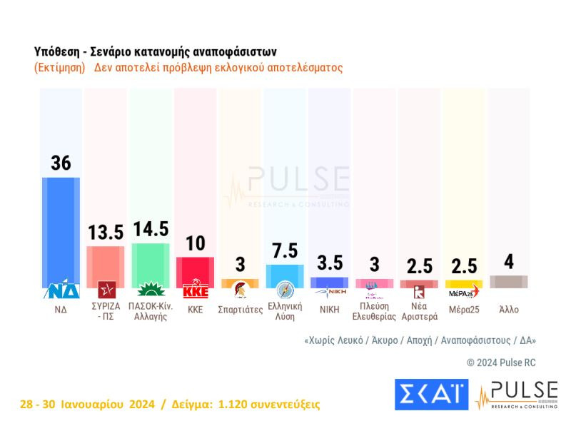 Δημοσκόπηση Pulse: Κυριαρχία Νέας Δημοκρατίας, σταθεροποιείται δεύτερο το ΠΑΣΟΚ – Διχασμένοι οι πολίτες για τα ομόφυλα ζευγάρια