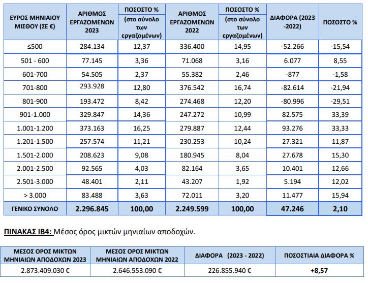 Αύξηση κατά 8,53% στις μέσες αμοιβές το 2023