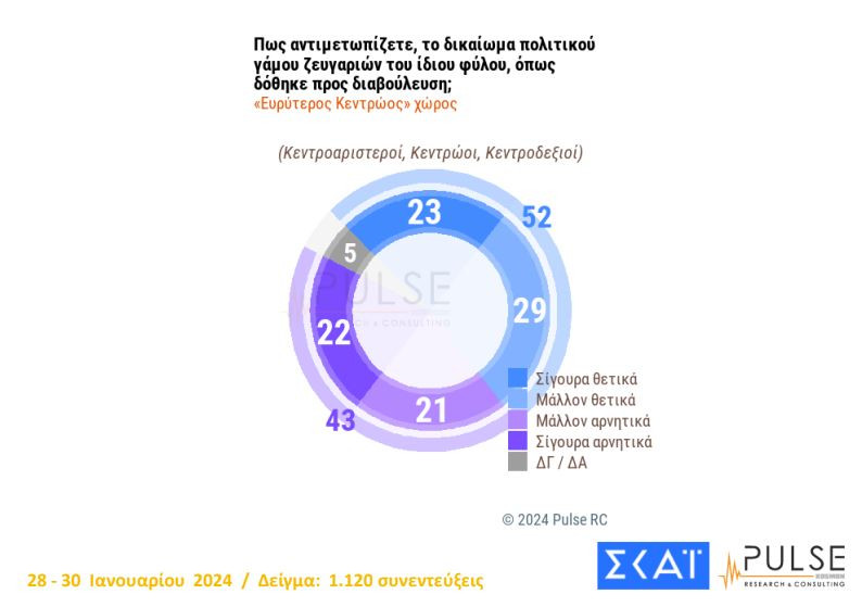 Δημοσκόπηση Pulse: Κυριαρχία Νέας Δημοκρατίας, σταθεροποιείται δεύτερο το ΠΑΣΟΚ – Διχασμένοι οι πολίτες για τα ομόφυλα ζευγάρια