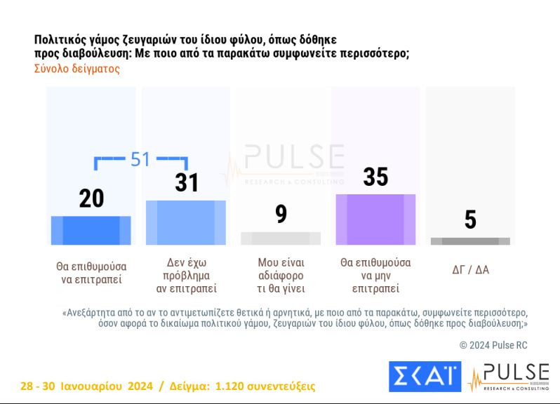 Δημοσκόπηση Pulse: Κυριαρχία Νέας Δημοκρατίας, σταθεροποιείται δεύτερο το ΠΑΣΟΚ – Διχασμένοι οι πολίτες για τα ομόφυλα ζευγάρια