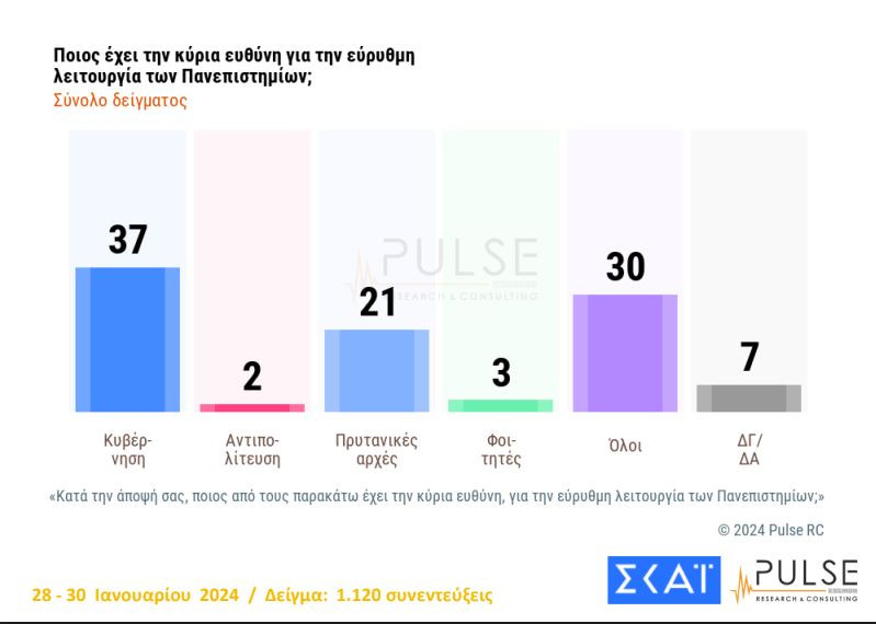 Δημοσκόπηση Pulse: Κυριαρχία Νέας Δημοκρατίας, σταθεροποιείται δεύτερο το ΠΑΣΟΚ – Διχασμένοι οι πολίτες για τα ομόφυλα ζευγάρια