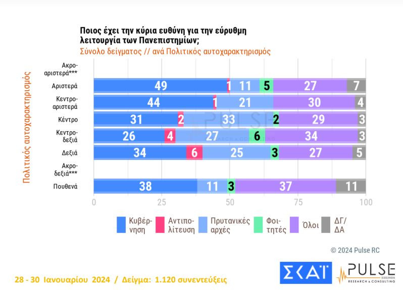 Δημοσκόπηση Pulse: Κυριαρχία Νέας Δημοκρατίας, σταθεροποιείται δεύτερο το ΠΑΣΟΚ – Διχασμένοι οι πολίτες για τα ομόφυλα ζευγάρια