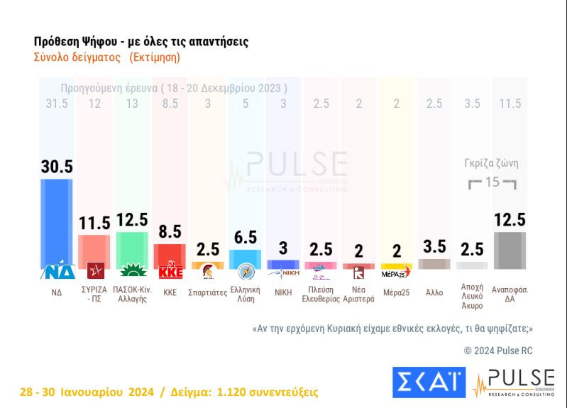 Δημοσκόπηση Pulse: Κυριαρχία Νέας Δημοκρατίας, σταθεροποιείται δεύτερο το ΠΑΣΟΚ – Διχασμένοι οι πολίτες για τα ομόφυλα ζευγάρια