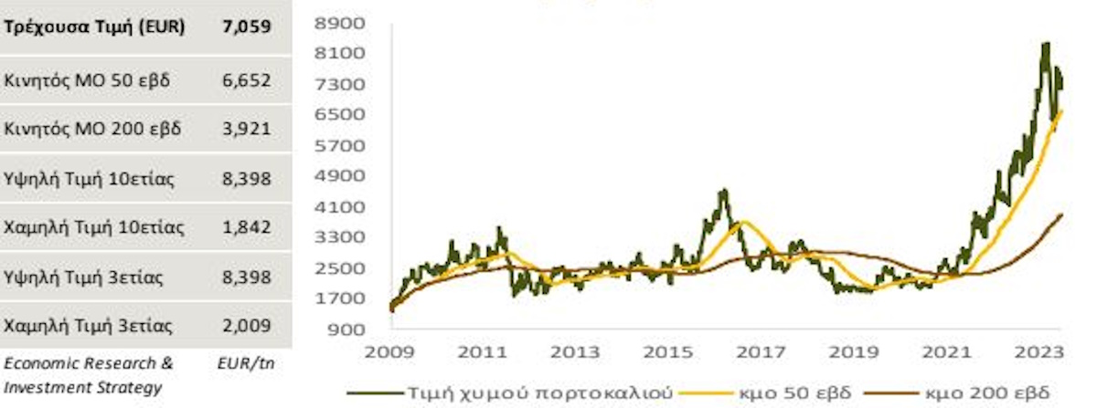 πορτοκαλια