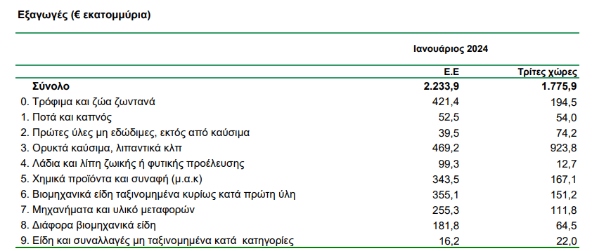 Σε επίπεδα πανδημίας η πτώση των εξαγωγών