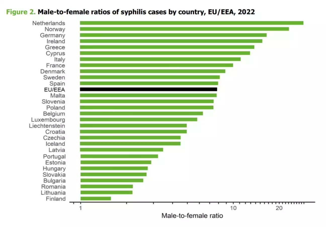 Σύφιλη: Δραματική αύξηση στα κρούσματα σε Ευρώπη και Ελλάδα