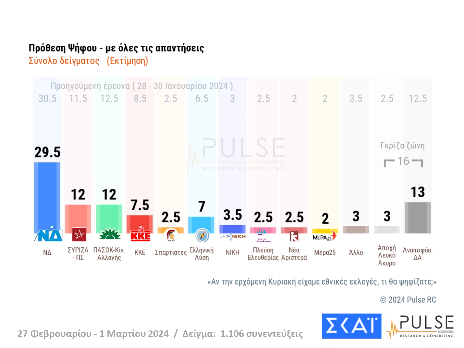 Δημοσκόπηση Pulse: Σταθερά πρώτη η ΝΔ - Αποδυναμωμένοι Στέφανος Κασσελάκης και Αλέξης Τσίπρας