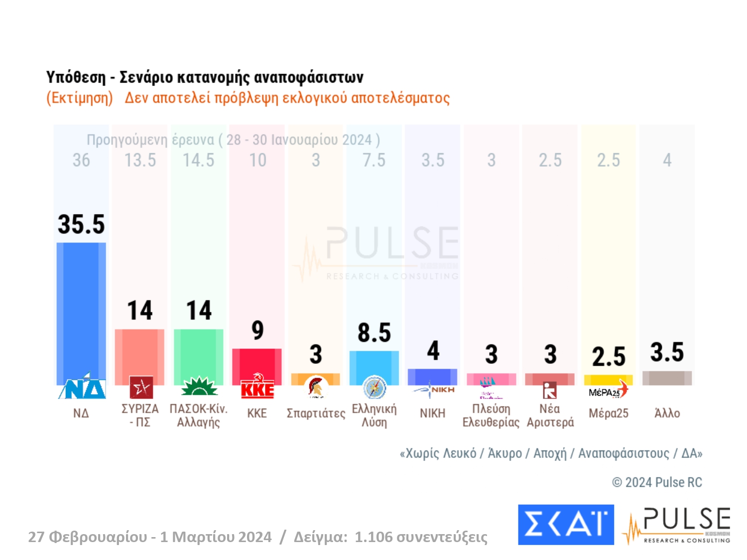 Δημοσκόπηση Pulse: Σταθερά πρώτη η ΝΔ - Αποδυναμωμένοι Στέφανος Κασσελάκης και Αλέξης Τσίπρας