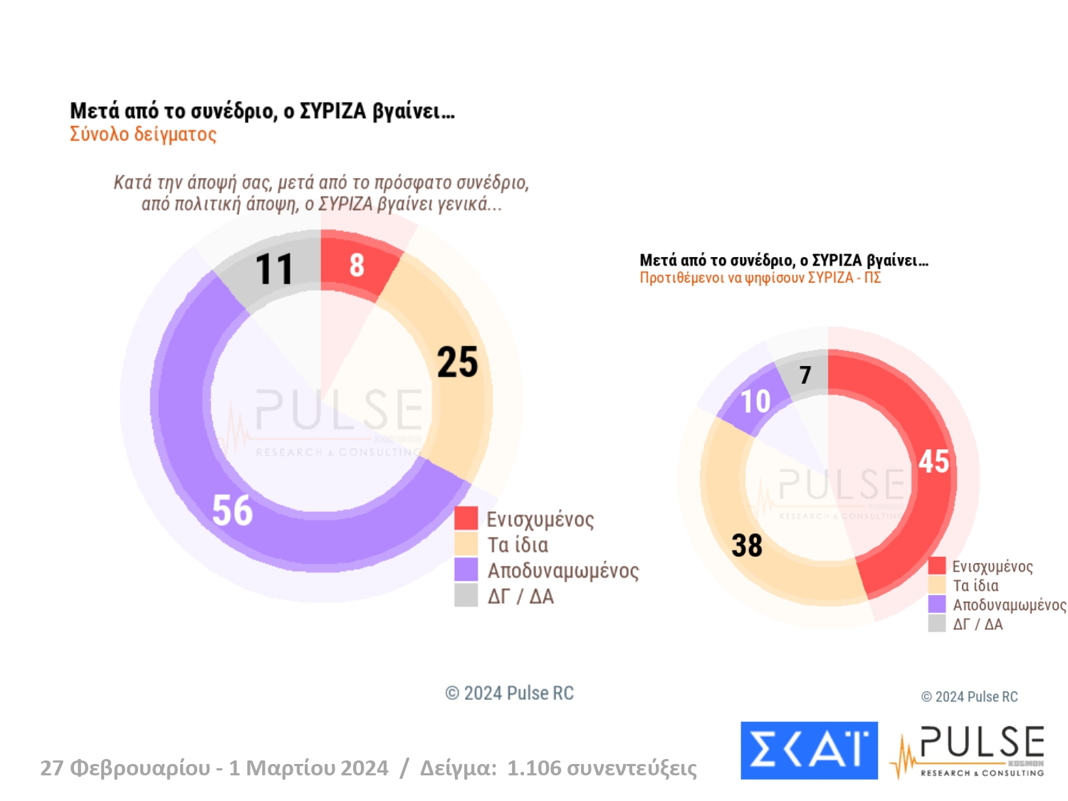 Δημοσκόπηση Pulse: Σταθερά πρώτη η ΝΔ - Αποδυναμωμένοι Στέφανος Κασσελάκης και Αλέξης Τσίπρας