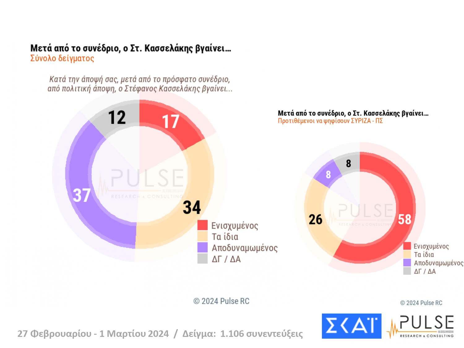 Δημοσκόπηση Pulse: Σταθερά πρώτη η ΝΔ - Αποδυναμωμένοι Στέφανος Κασσελάκης και Αλέξης Τσίπρας