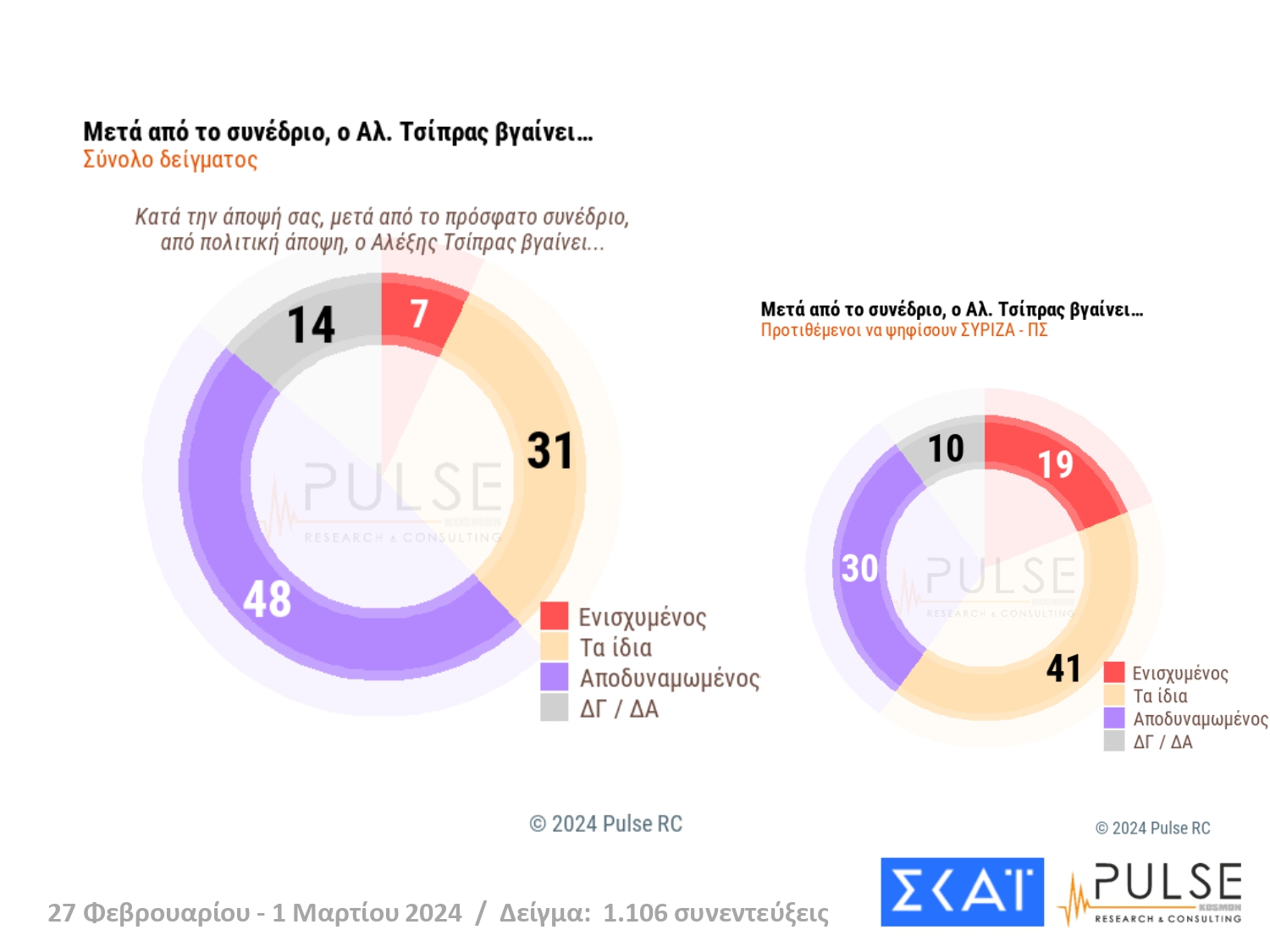 Δημοσκόπηση Pulse: Σταθερά πρώτη η ΝΔ - Αποδυναμωμένοι Στέφανος Κασσελάκης και Αλέξης Τσίπρας