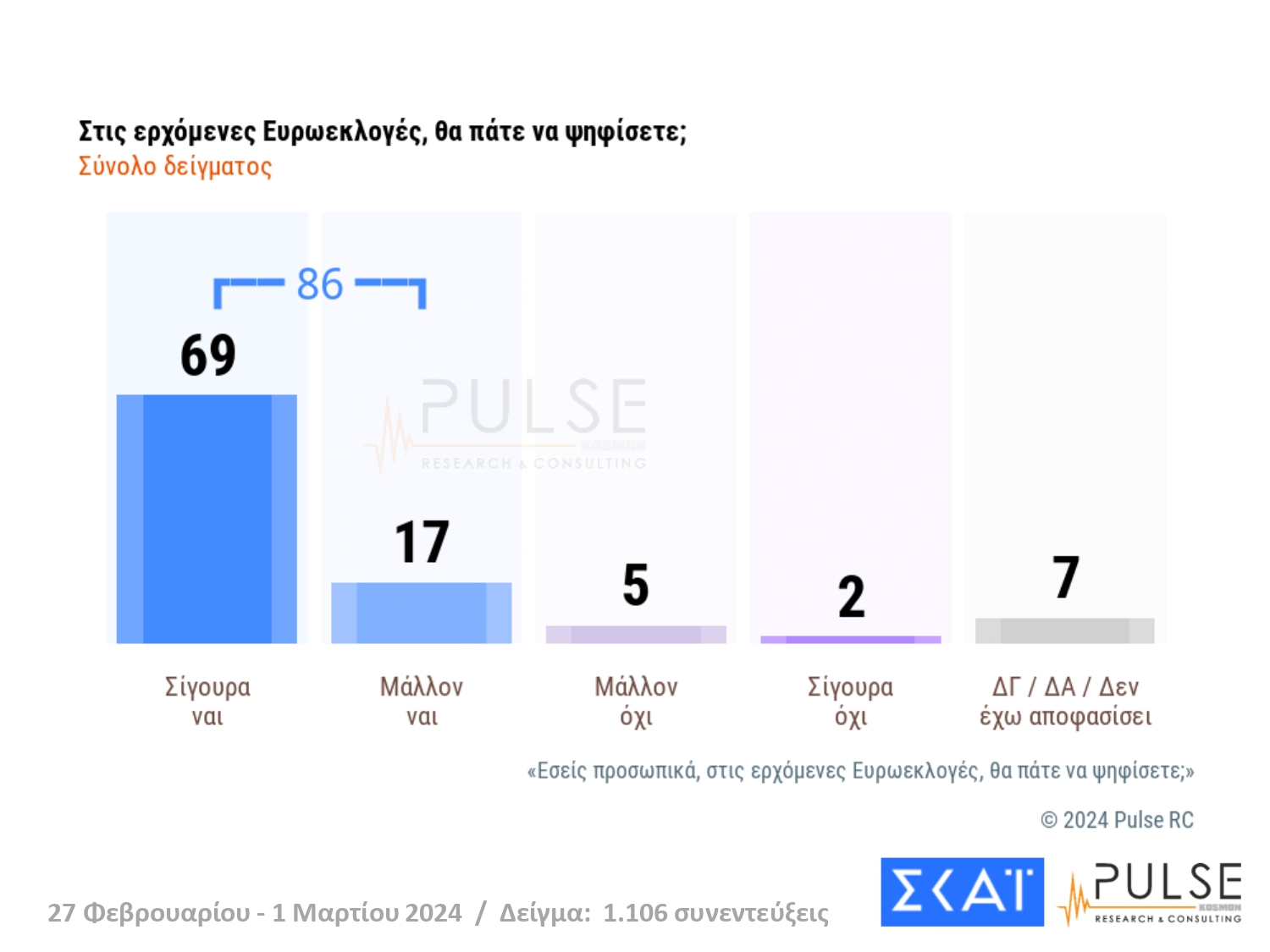 Δημοσκόπηση Pulse: Σταθερά πρώτη η ΝΔ - Αποδυναμωμένοι Στέφανος Κασσελάκης και Αλέξης Τσίπρας