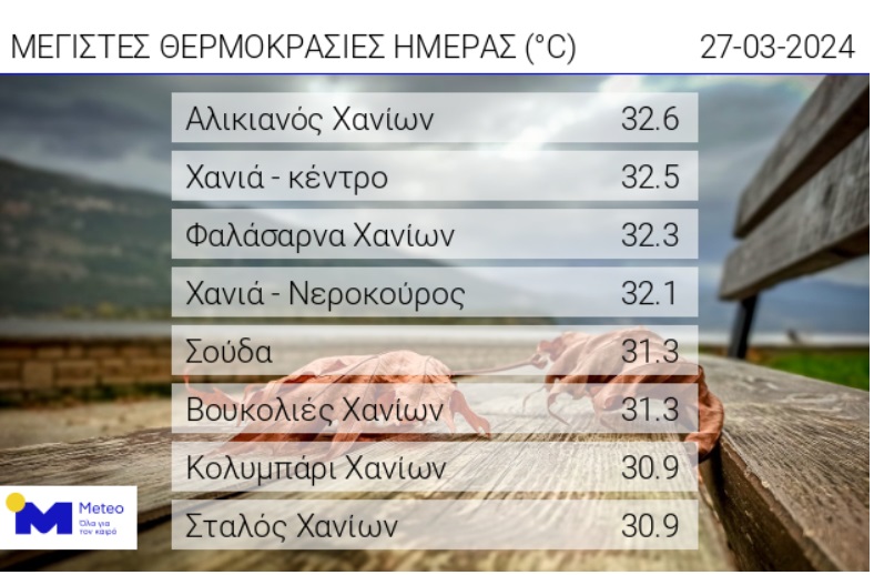 καιρό