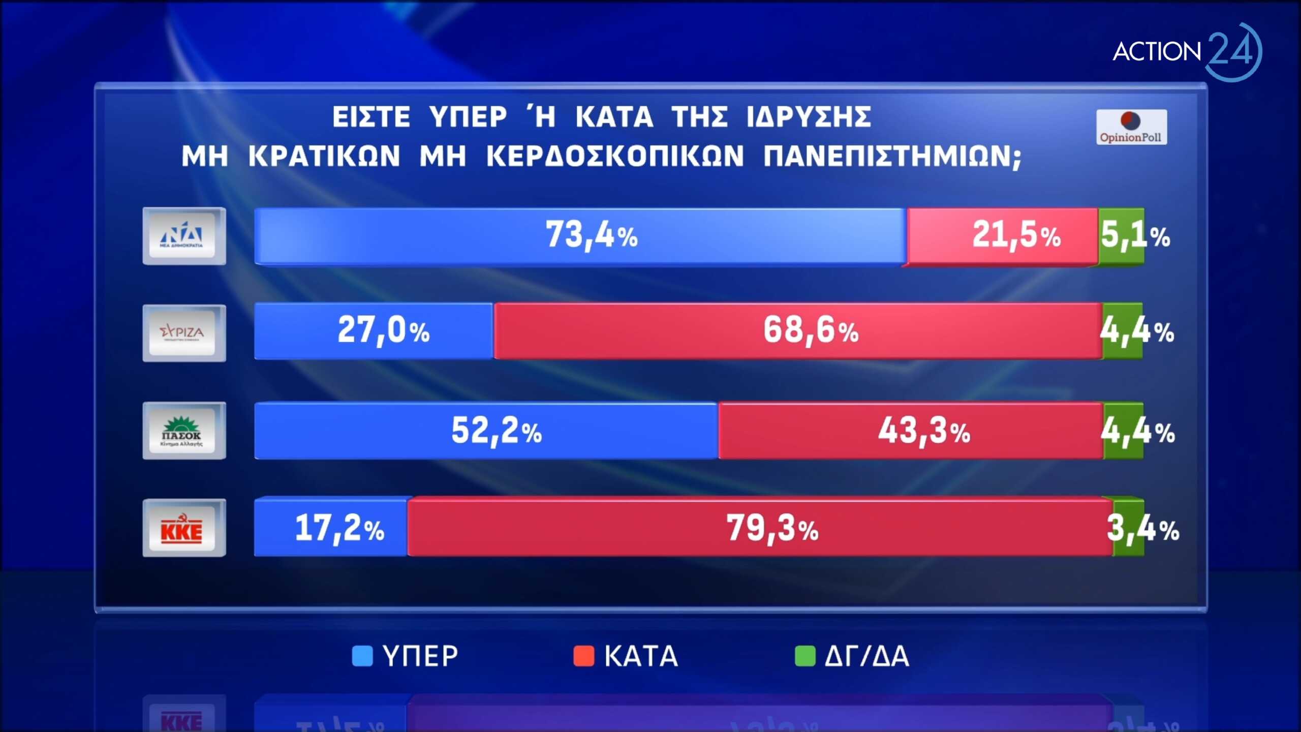 δημοσκόπηση,κρατικών