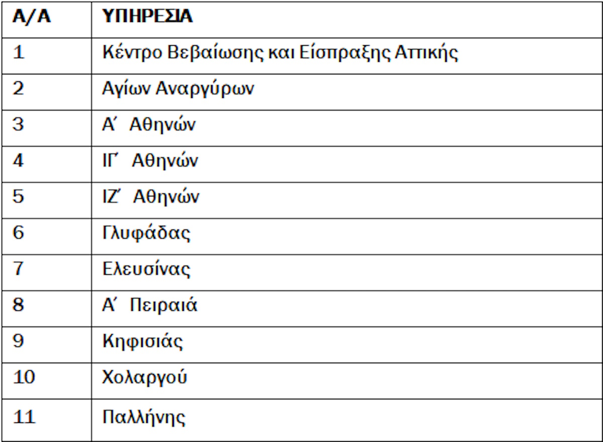 ΑΑΔΕ: Ποιες ΔΟΥ ενοποιούνται σε Αττική και Θεσσαλονίκη