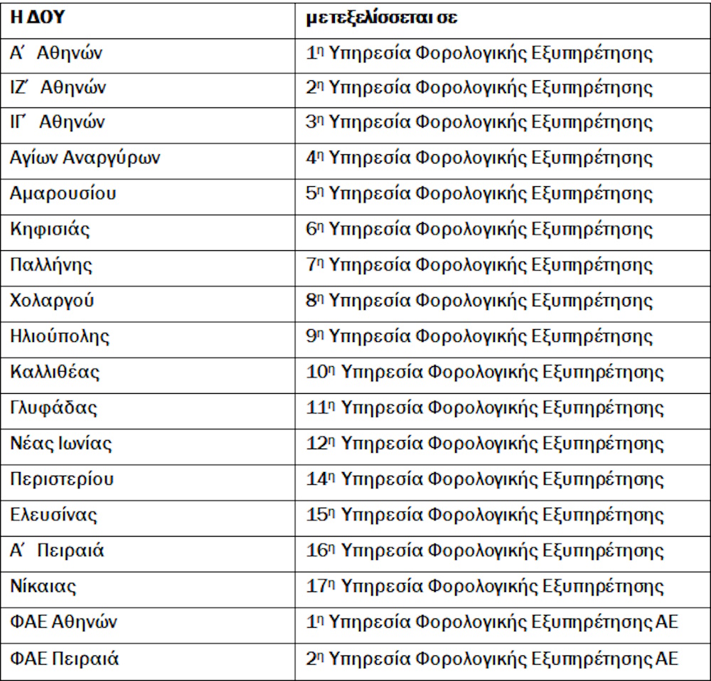 ΑΑΔΕ: Ποιες ΔΟΥ ενοποιούνται σε Αττική και Θεσσαλονίκη