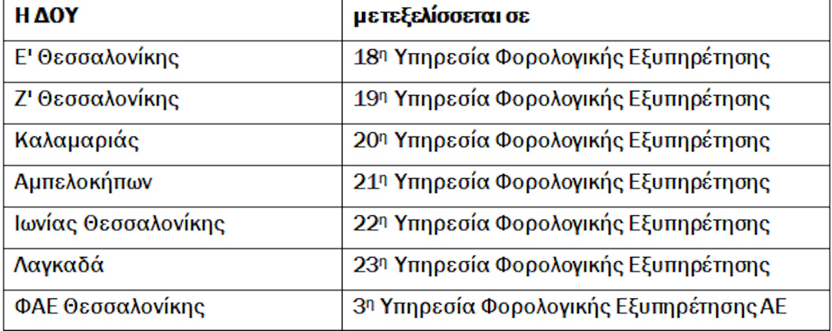 ΑΑΔΕ: Ποιες ΔΟΥ ενοποιούνται σε Αττική και Θεσσαλονίκη