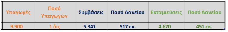 Έγγαμοι 37άρηδες με εισόδημα 18.000 ευρώ οι περισσότεροι δικαιούχοι στεγαστικών δανείων 105.000 ευρώ