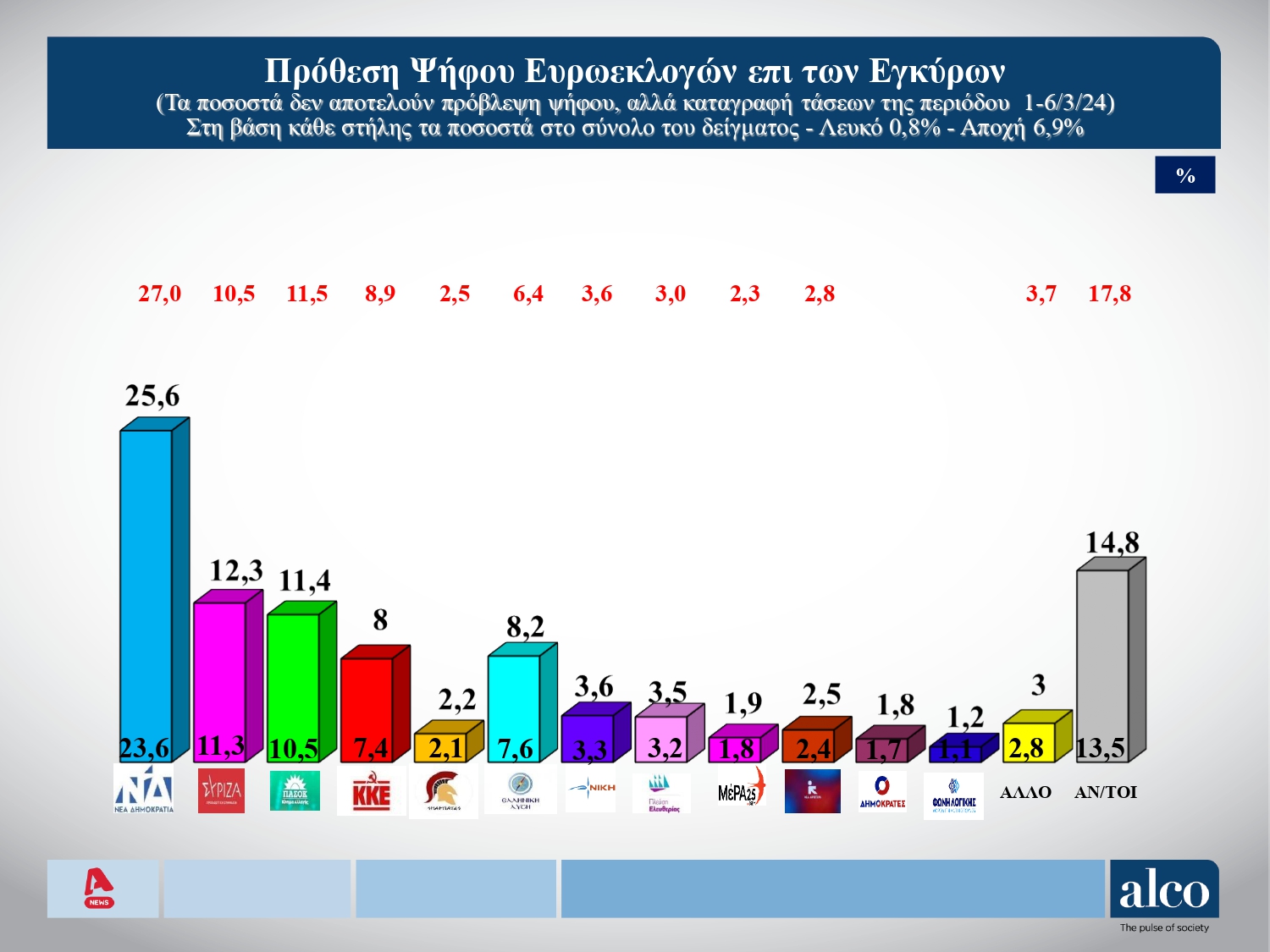 Δημοσκόπηση Alco: Σταθερά πρώτη η ΝΔ, αν και την «έφθειραν» τα Τέμπη - Ποιοι κέρδισαν από την πρόταση δυσπιστίας