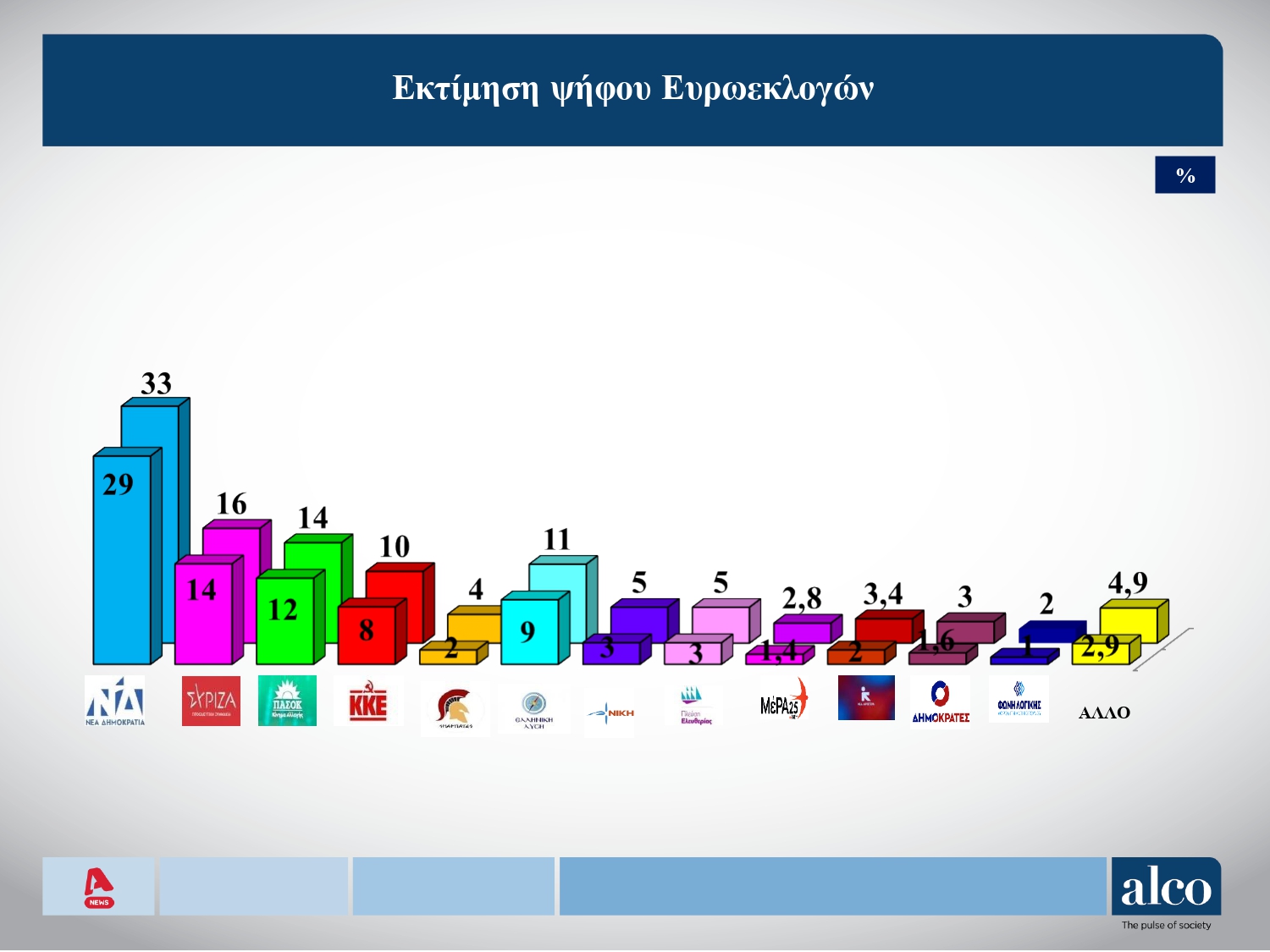 Δημοσκόπηση Alco: Σταθερά πρώτη η ΝΔ, αν και την «έφθειραν» τα Τέμπη - Ποιοι κέρδισαν από την πρόταση δυσπιστίας