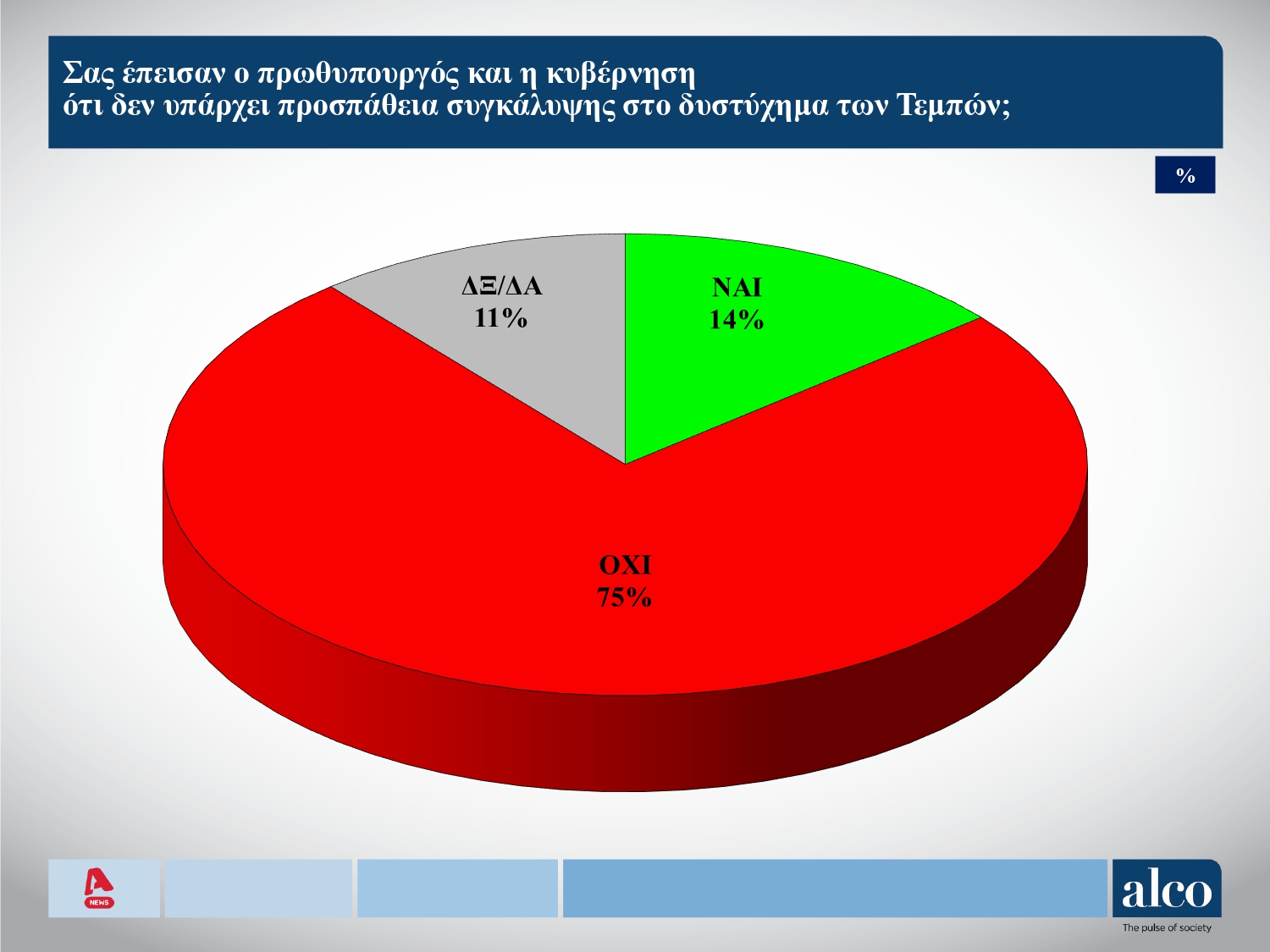 Δημοσκόπηση Alco: Σταθερά πρώτη η ΝΔ, αν και την «έφθειραν» τα Τέμπη - Ποιοι κέρδισαν από την πρόταση δυσπιστίας