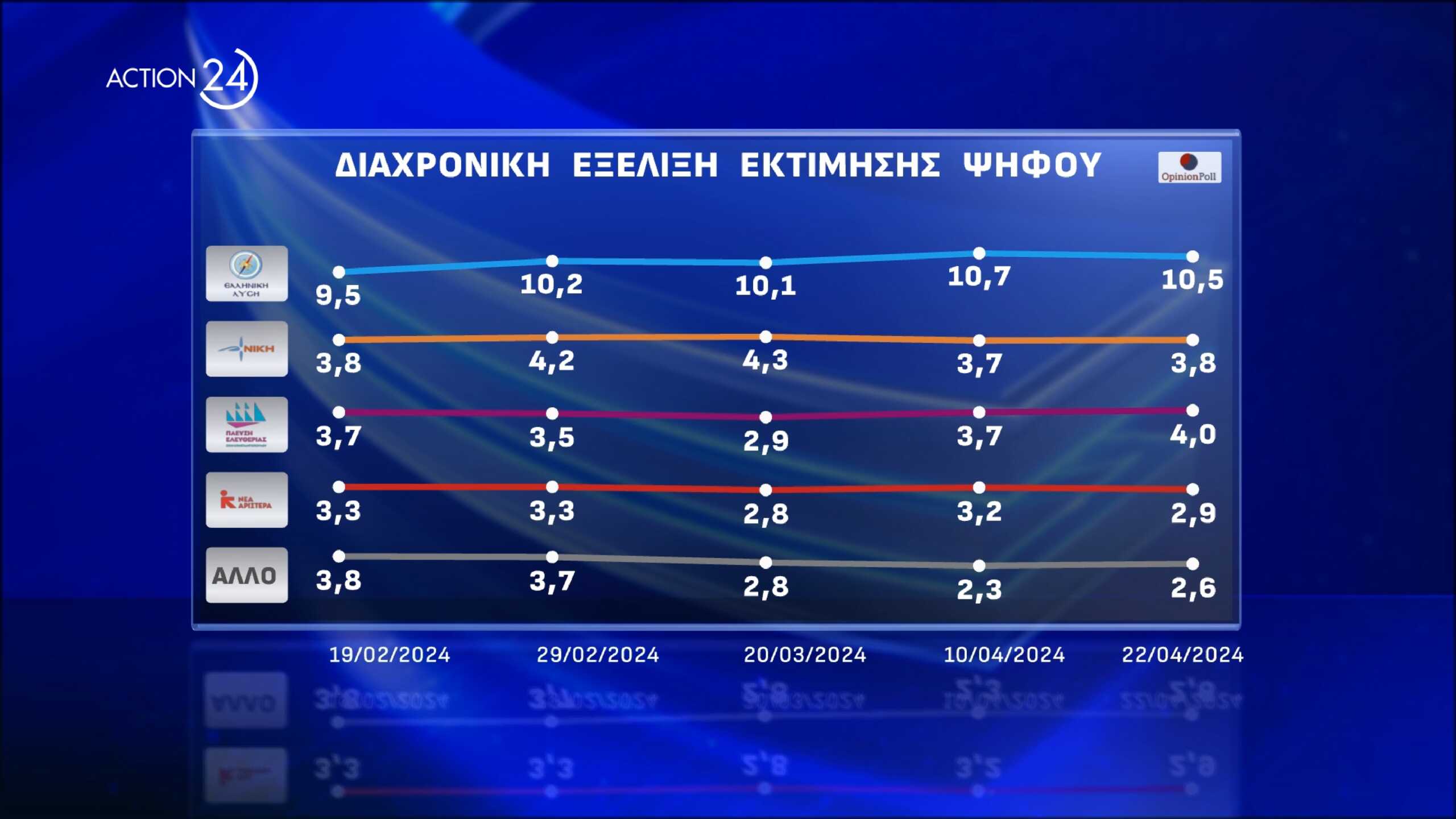 Δημοσκόπηση Opinion Poll για Ευρωεκλογές 2024: Ποιοι προηγούνται από ΝΔ και ΣΥΡΙΖΑ