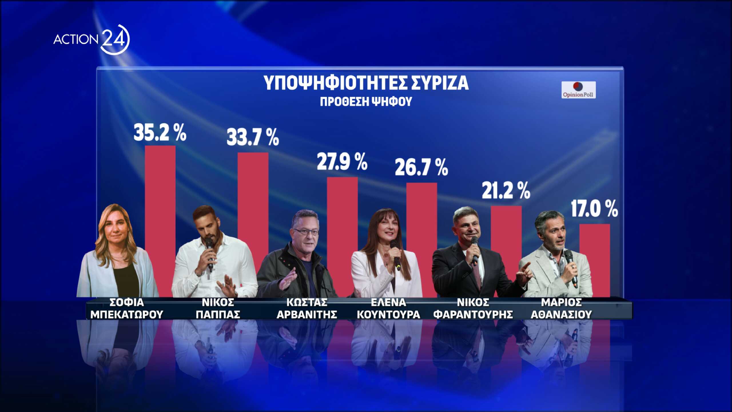Δημοσκόπηση Opinion Poll για Ευρωεκλογές 2024: Ποιοι προηγούνται από ΝΔ και ΣΥΡΙΖΑ