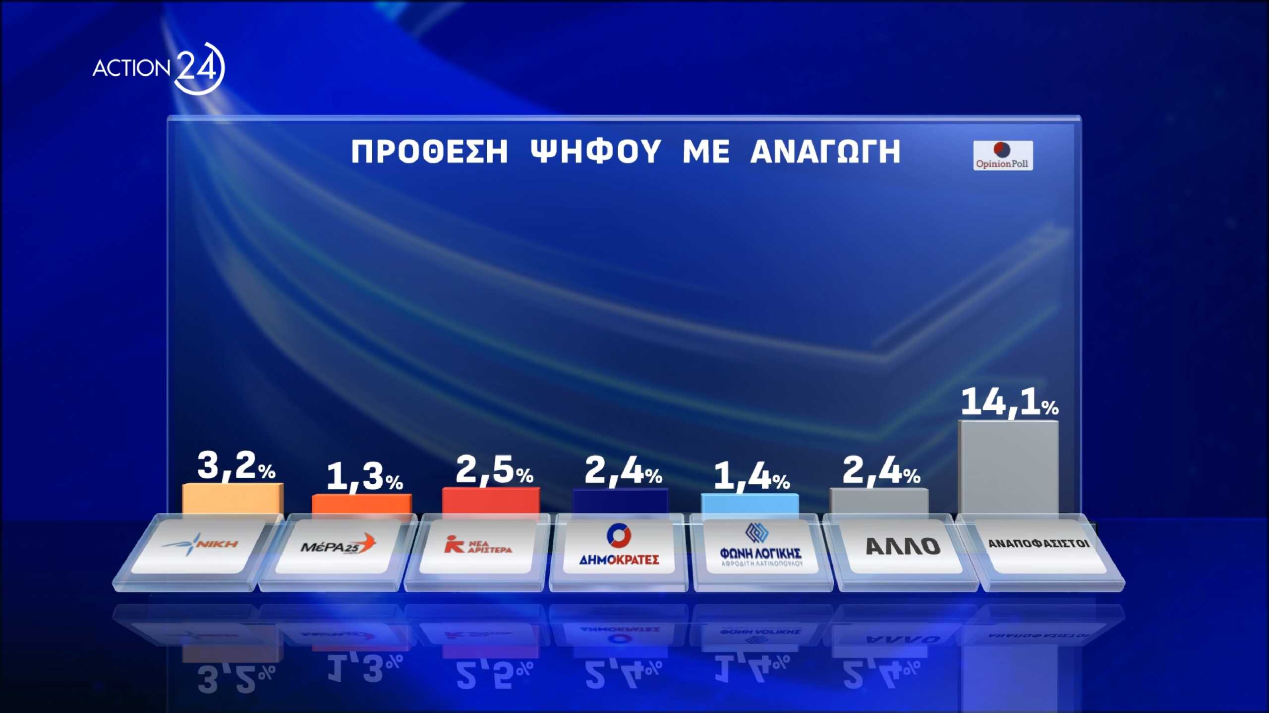 Δημοσκόπηση Opinion Poll για Ευρωεκλογές 2024: Ποιοι προηγούνται από ΝΔ και ΣΥΡΙΖΑ