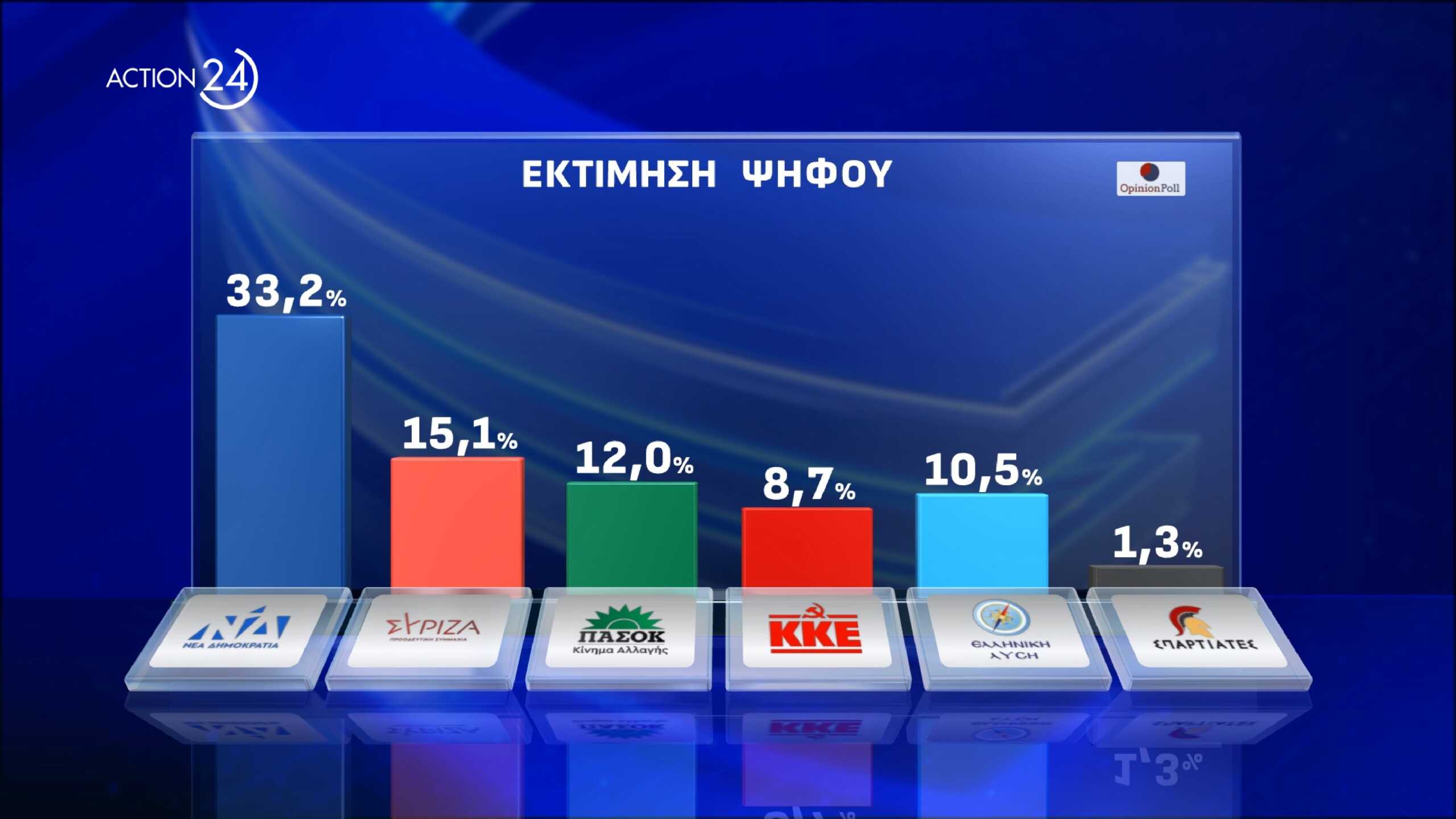 Δημοσκόπηση Opinion Poll για Ευρωεκλογές 2024: Ποιοι προηγούνται από ΝΔ και ΣΥΡΙΖΑ
